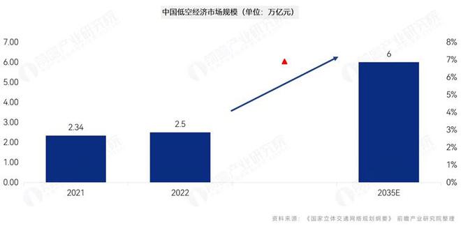 飞利信与北斗伏羲签署战略合作协议双方拟合资成立低空经济专业公司【附低空经济行业前景】(图5)