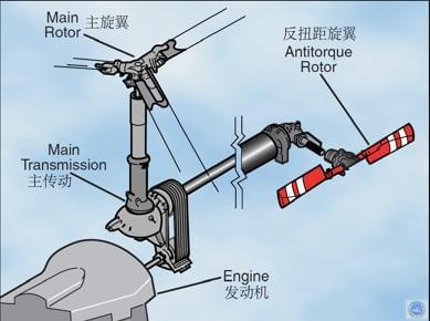 飞机高手：直升机主要组成、结构、飞行控制航空迷值得看(图8)