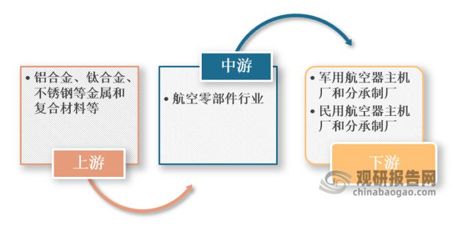 航空零部件行业产业链：国防建设+民航运力增长(图2)