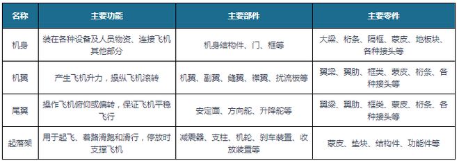 航空零部件行业产业链：国防建设+民航运力增长(图1)