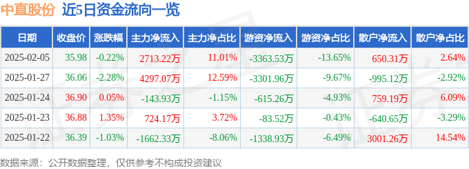 股票行情快报：中直股份（600038）2月5日主力资金净买入271322万元(图1)
