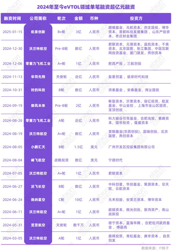 eVTOL新星升起 车厂纷纷入局(图1)