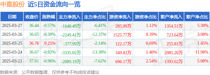 股票行情快报：中直股份（600038）3月27日主力资金净卖出164049万元(图1)