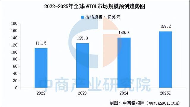 2025年中国eVTOL行业市场前景预测研究报告(图4)