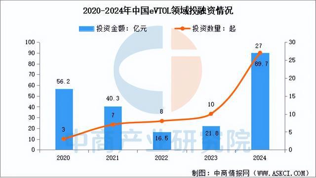 2025年中国eVTOL行业市场前景预测研究报告(图7)