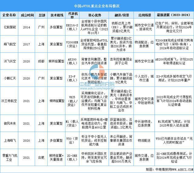 2025年中国eVTOL行业市场前景预测研究报告(图8)