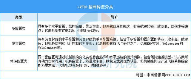 2025年中国eVTOL行业市场前景预测研究报告(图1)