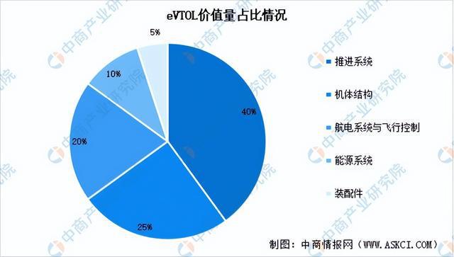 2025年中国eVTOL行业市场前景预测研究报告(图6)