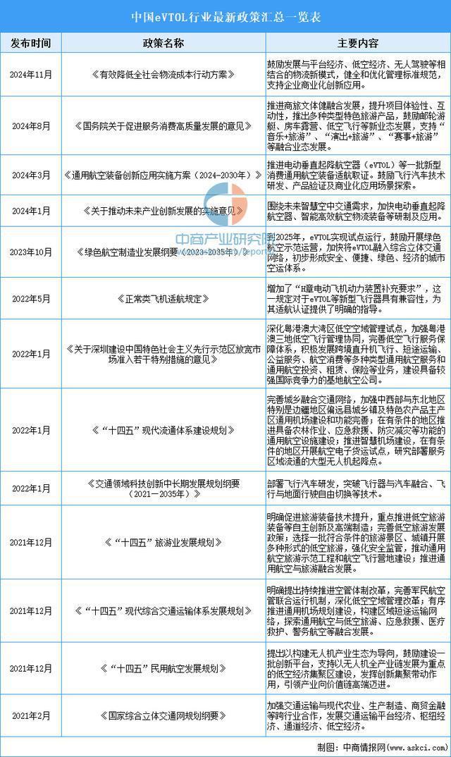 2025年中国eVTOL行业市场前景预测研究报告(图2)