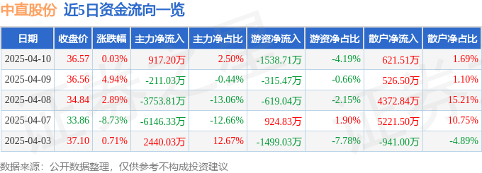 中直股份（600038）4月10日主力资金净买入91720万元(图1)