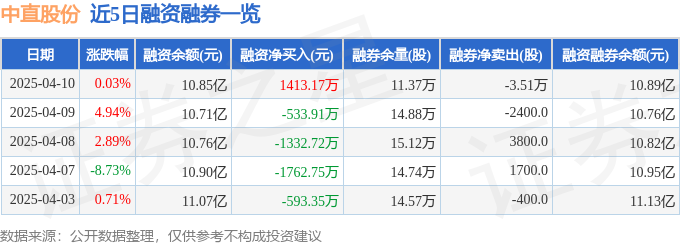 中直股份（600038）4月10日主力资金净买入91720万元(图2)