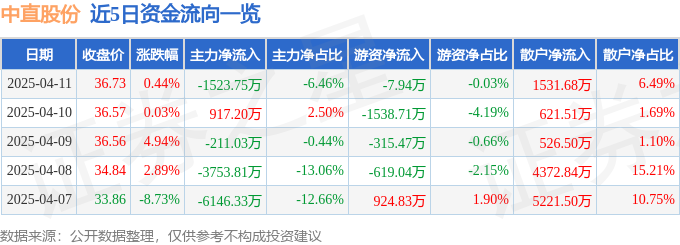 股票行情快报：中直股份（600038）4月11日主力资金净卖出152375万元(图1)