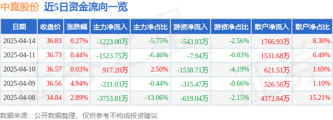 股票行情快报：中直股份（600038）4月14日主力资金净卖出122300万元(图1)