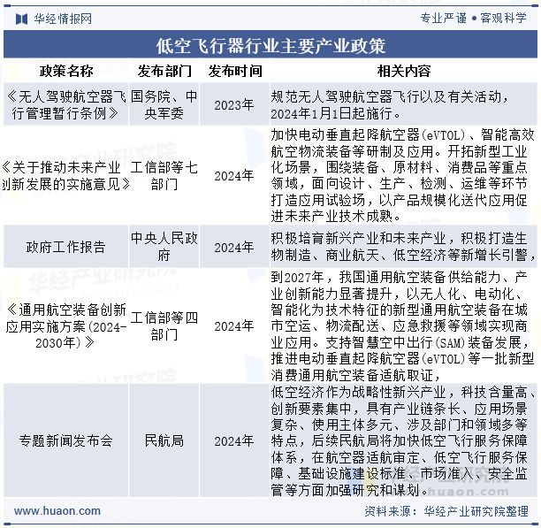 2025年中国低空飞行器行业现状及发展趋势分析低空基础设施建设将加速推进「图」(图3)