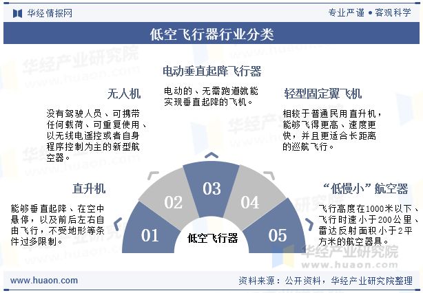 2025年中国低空飞行器行业现状及发展趋势分析低空基础设施建设将加速推进「图」(图1)