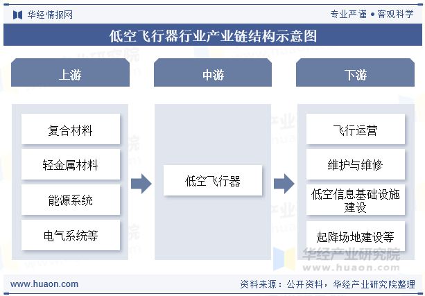 2025年中国低空飞行器行业现状及发展趋势分析低空基础设施建设将加速推进「图」(图4)