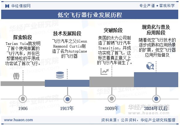 2025年中国低空飞行器行业现状及发展趋势分析低空基础设施建设将加速推进「图」(图2)