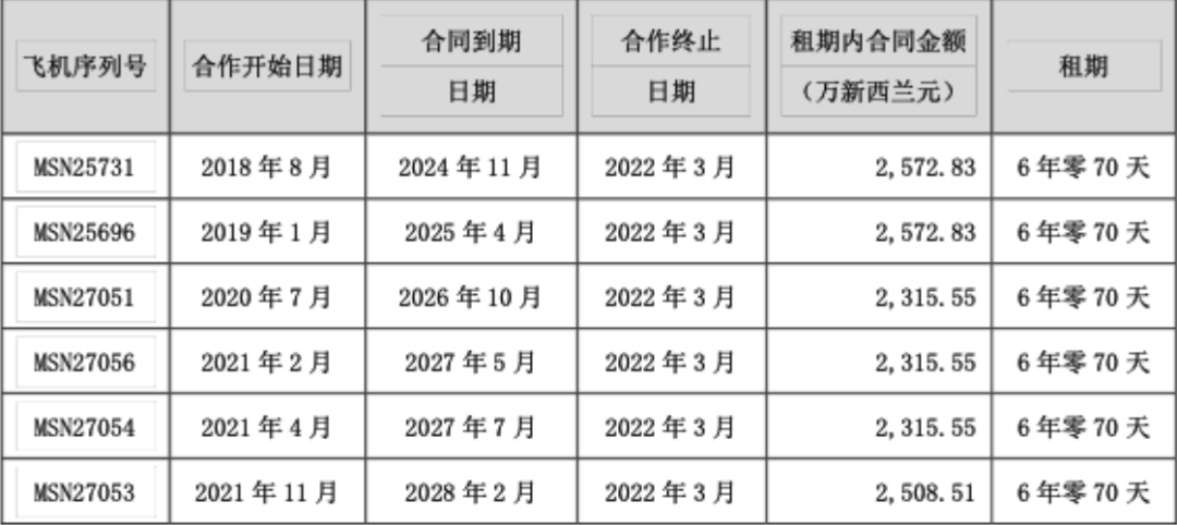 3年前6架波音飞机被扣俄罗斯5架至今无法收回！浙江一公司公告：子公司在新西兰起诉讼保险已被法院正式受理(图2)