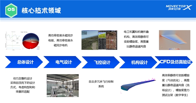 深谋飞行器总工兼合伙人陈春轩携「星曜风」产品矩阵 破局低空经济万亿风口(图3)
