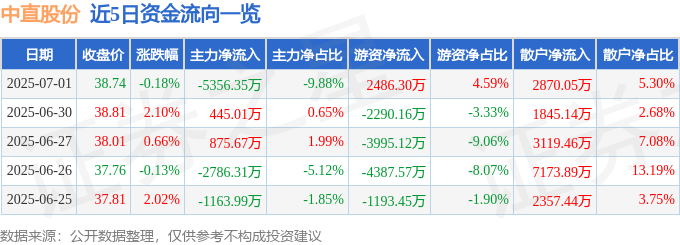 股票行情快报：中直股份（600038）7月1日主力资金净卖出535635万元(图1)