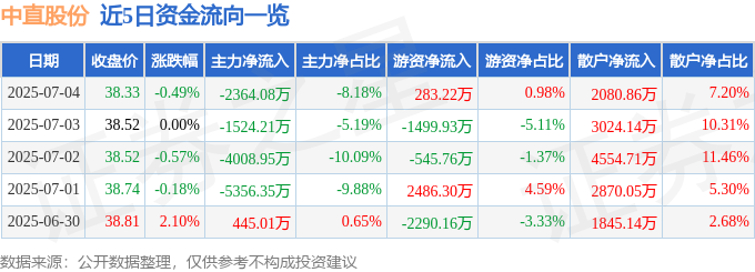 股票行情快报：中直股份（600038）7月4日主力资金净卖出236408万元(图1)