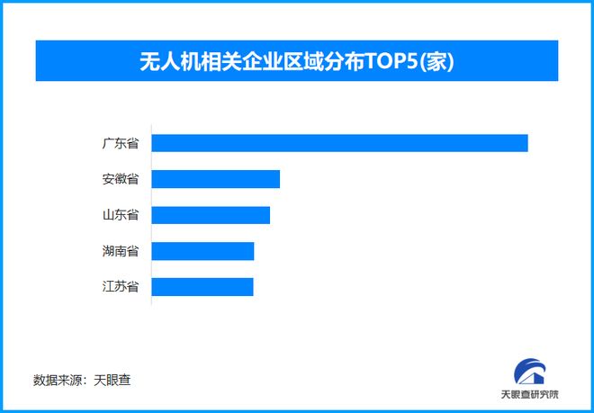 从低空到太空 我国现存无人机相关企业超36万家(图1)