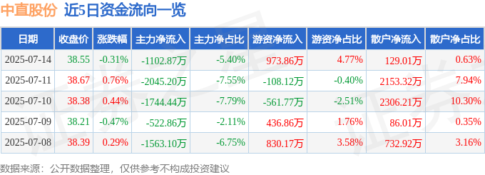 股票行情快报：中直股份（600038）7月14日主力资金净卖出110287万元(图1)