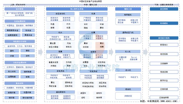2025年中国航空装备产业链图谱及投资布局分析（附产业链全景图）(图1)