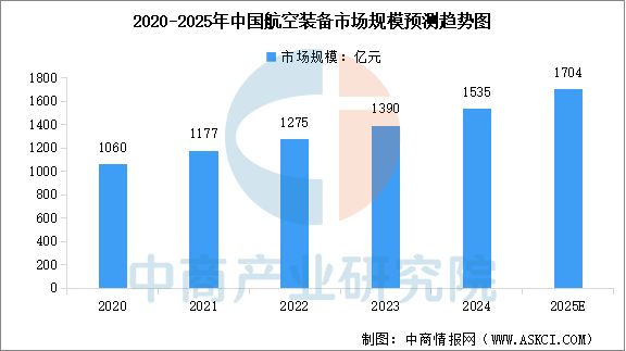 2025年中国航空装备产业链图谱及投资布局分析（附产业链全景图）(图10)