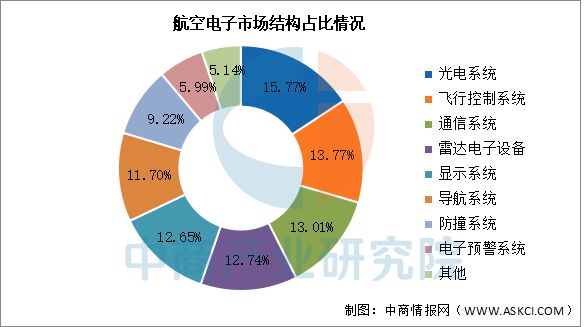 2025年中国航空装备产业链图谱及投资布局分析（附产业链全景图）(图13)