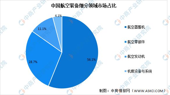 2025年中国航空装备产业链图谱及投资布局分析（附产业链全景图）(图11)