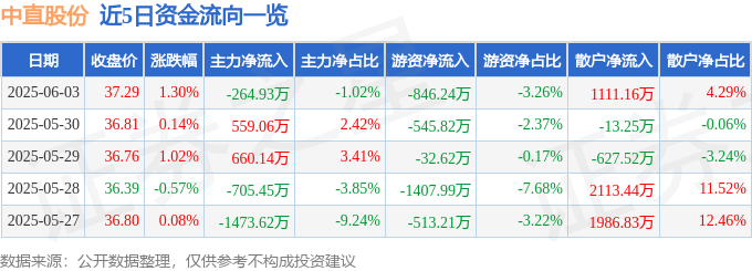 股票行情快报：中直股份（600038）6月3日主力资金净卖出26493万元(图1)