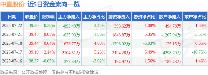 股票行情快报：中直股份（600038）7月22日主力资金净卖出89340万元(图1)