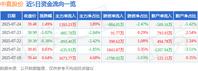 股票行情快报：中直股份（600038）7月24日主力资金净买入139321万元(图1)