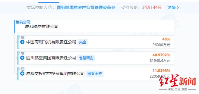 增幅达194%！成都航空增资至20亿中国商飞仍为第一大股东(图2)