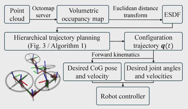 925%成功率！东京大学多连杆飞行器解锁复杂空间穿越能力(图8)