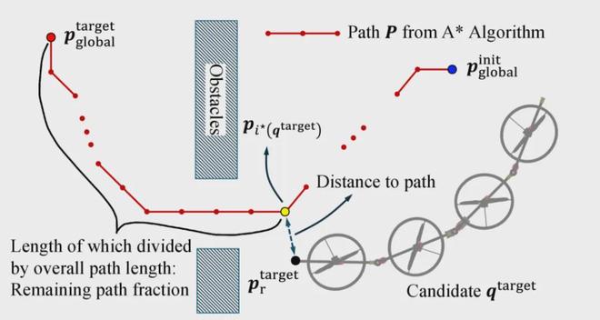 925%成功率！东京大学多连杆飞行器解锁复杂空间穿越能力(图6)